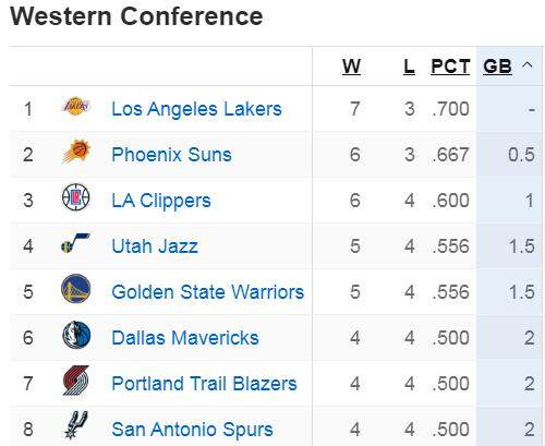 星空体育app下载-悄悄爬回分区第一 养生湖人仍是西部最稳球队